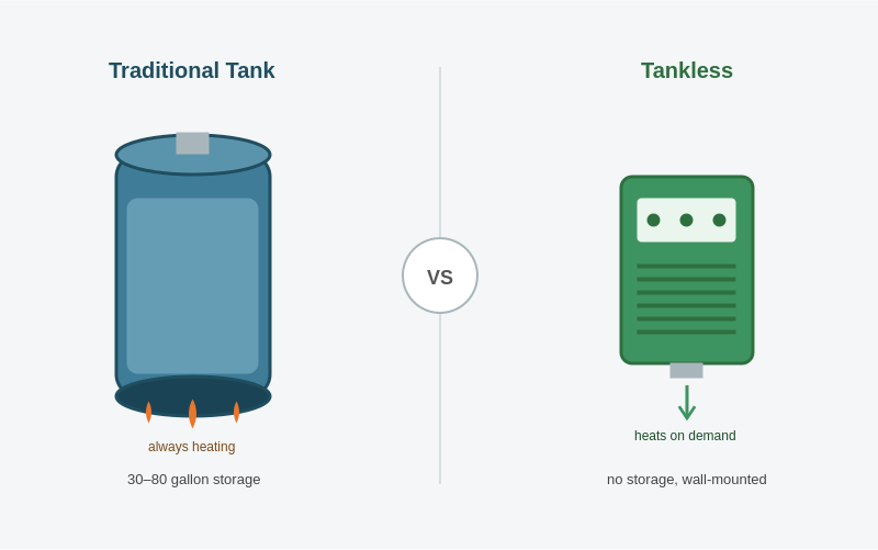Tankless vs. Tank Water Heater: What Actually Makes Sense for Your Home in 2026